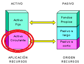 activo circulante