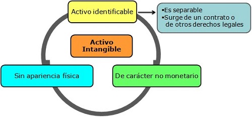 activo intangible