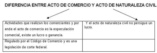 acto de comercio