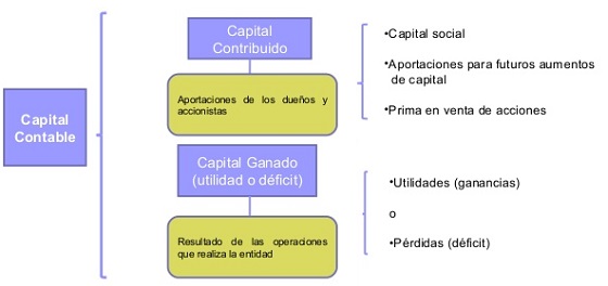 capital contable