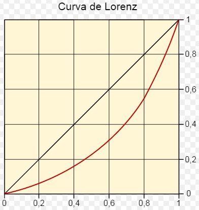 curva de Lorenz