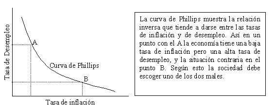 curva de Phillips
