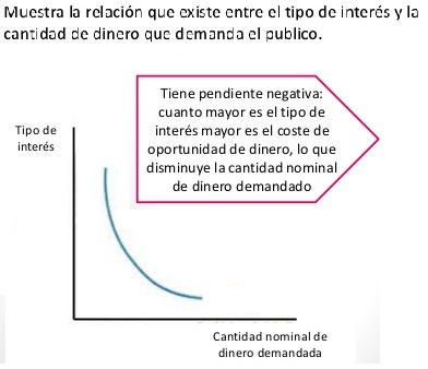 curva de demanda de dinero