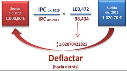 deflactar