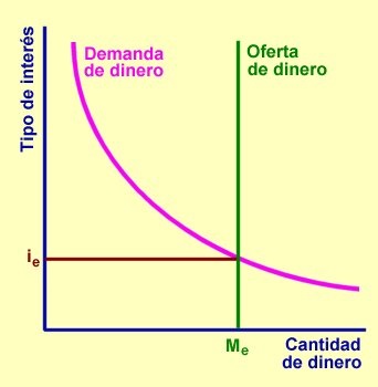 demanda de dinero