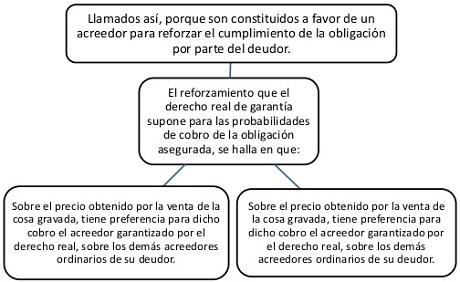 derecho real de garantia