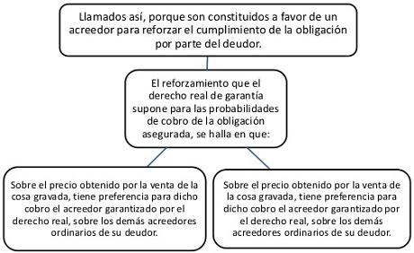 derecho real de garantia