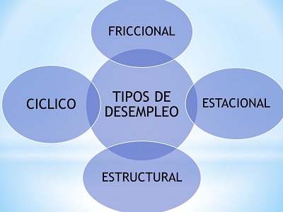 desempleo estructural