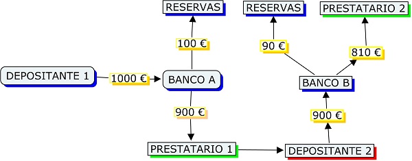 dinero bancario