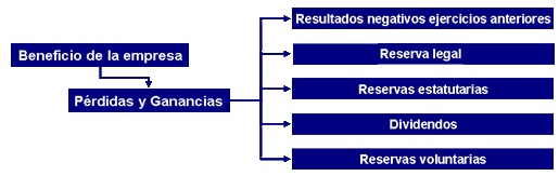 distribucion de beneficios