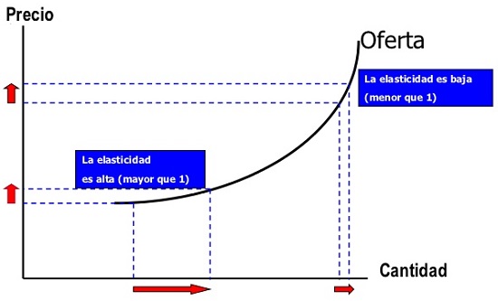 elasticidad precio de la oferta