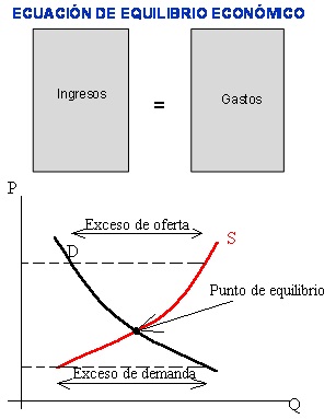 equilibrio economico