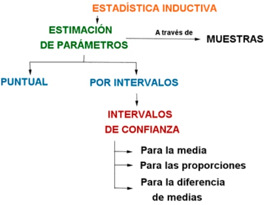 estadistica inductiva, proceso