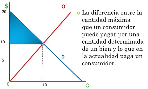 excedente del consumidor