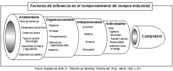 Factores de influencia en el comportamiento de compra