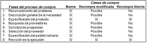 Fases del proceso de compra