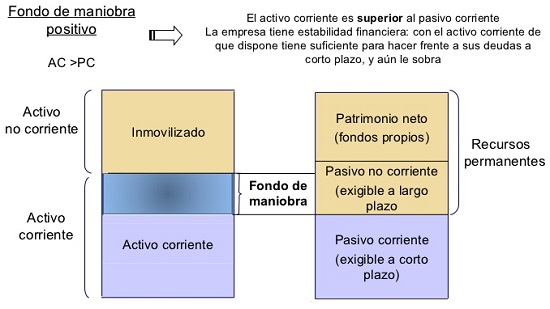 fondo de maniobra