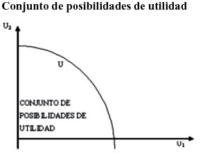 frontera de posibilidades de utilidad