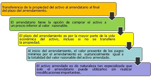 garantias en las operaciones de leasing