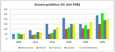 gasto publico