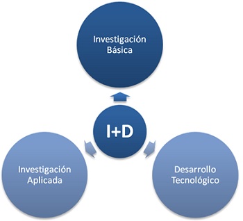 gastos de investigacion y desarrollo