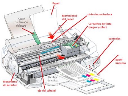 impresora de chorro de tinta