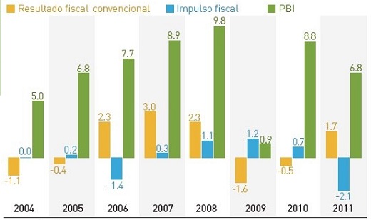 impulso fiscal