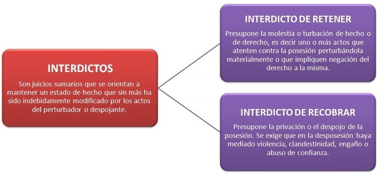 interdictos de retener y de recobrar