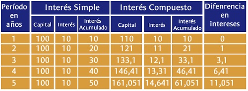 interes