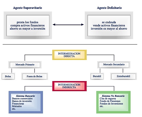 intermediacion financiera