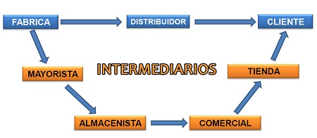 intermediario