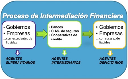 intermediarios financieros