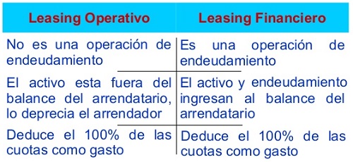 leasing operativo
