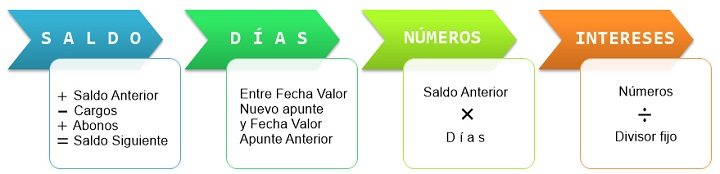 liquidacion de cuentas bancarias