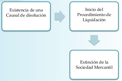 liquidacion de las sociedades mercantiles