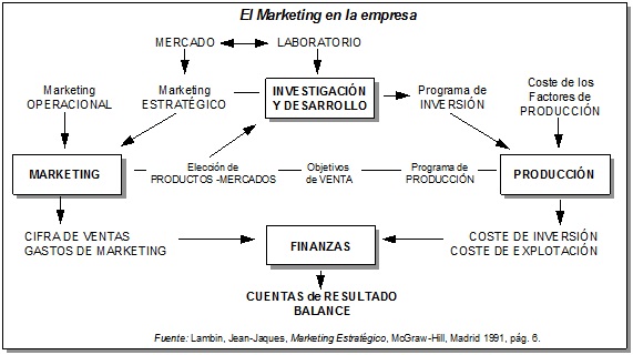 Marketing en la empresa