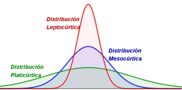 medidas de curtosis