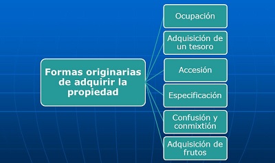 modos de adquirir la propiedad
