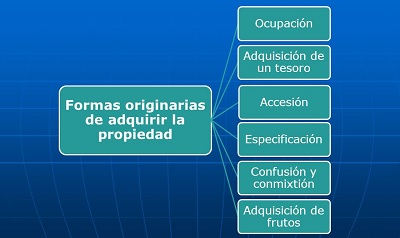 modos de adquirir la propiedad