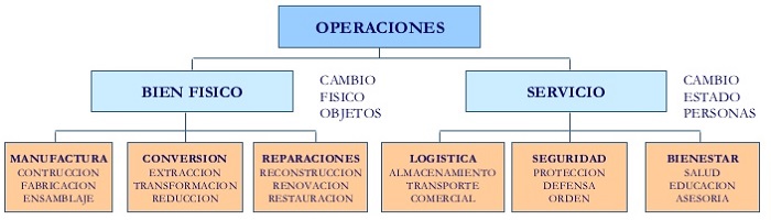 naturaleza de las operaciones de la empresa