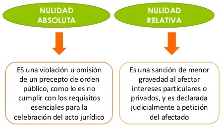 nulidad absoluta