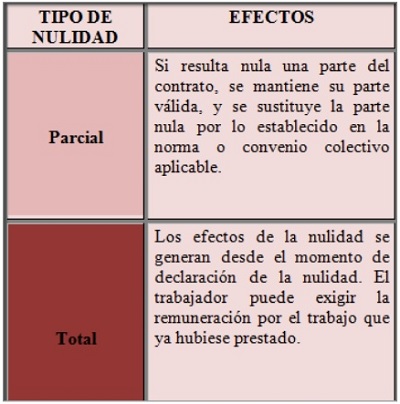 nulidad del contrato de trabajo