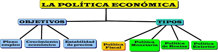 objetivos y tipos de politica economica