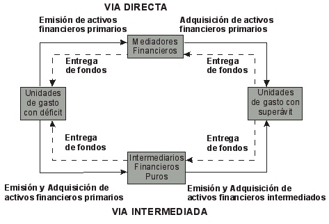 Organización del sistema financiero