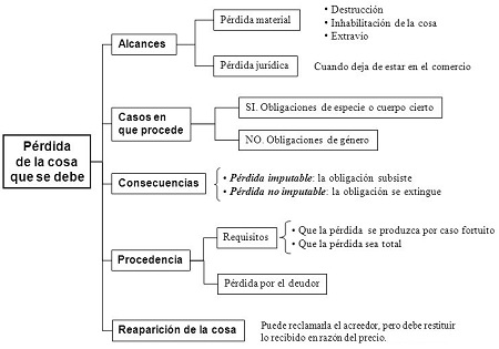 perdida de la cosa debida