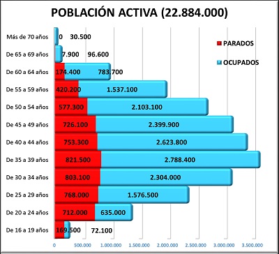 poblacion activa