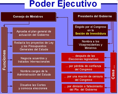 poder ejecutivo