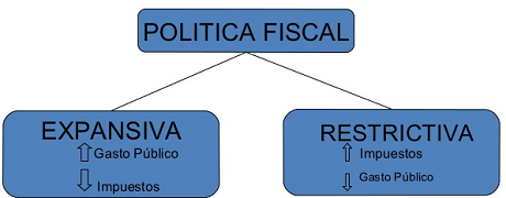 politica fiscal