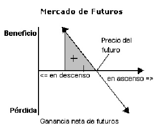 precio de futuros sobre mercancias