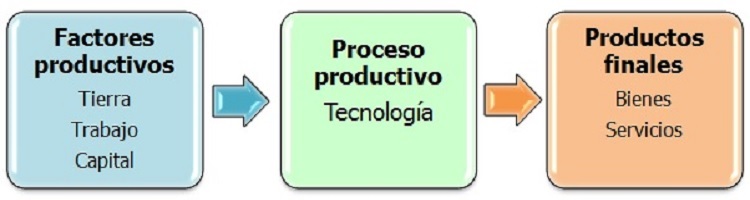 proceso de produccion